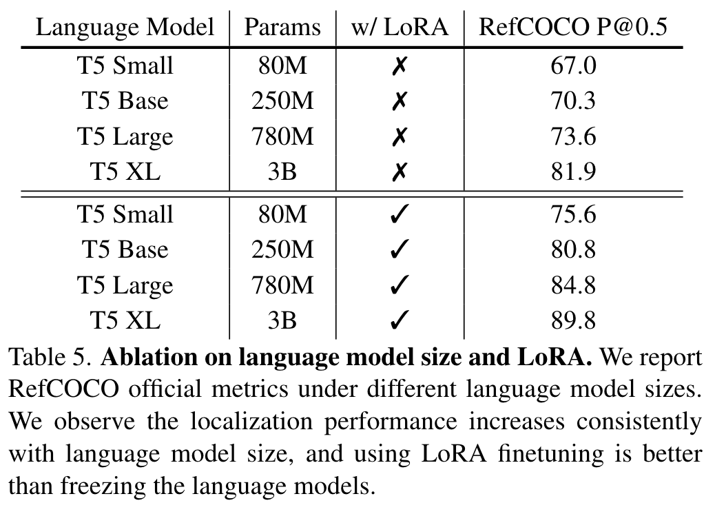 Pixel Aligned Language Models论文阅读笔记